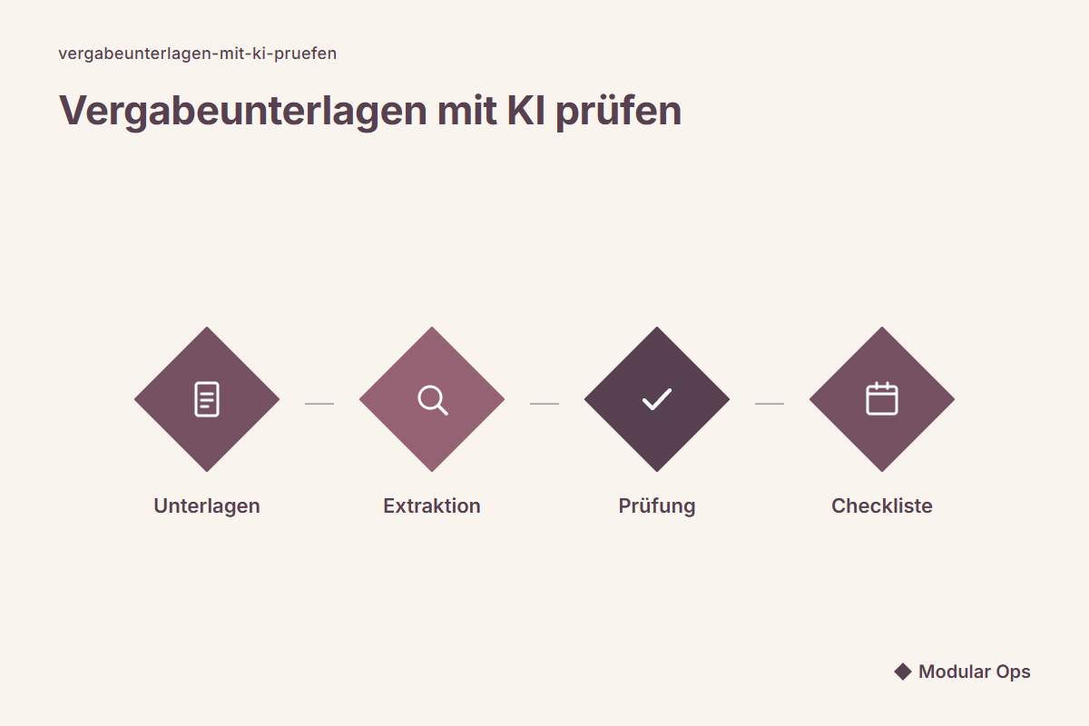 Vergabeunterlagen mit KI prüfen: LV, Eignung und Fristen in 25 Minuten